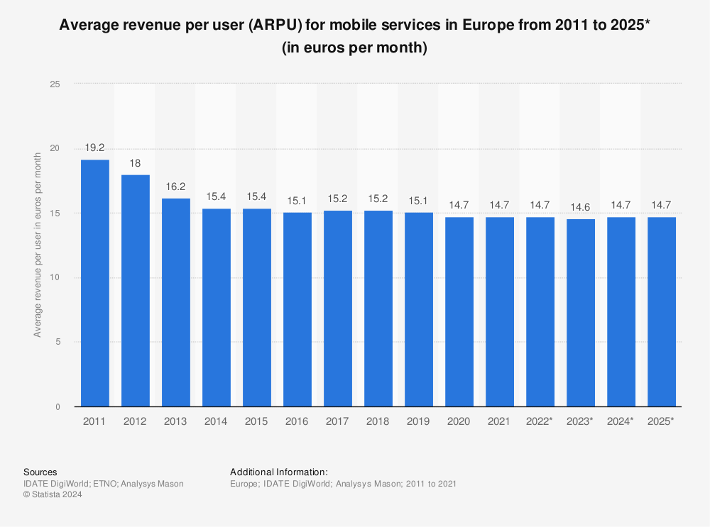 ARPU in telecom for mobile services in Europe from 2011 to 2025 (in euros per month)
