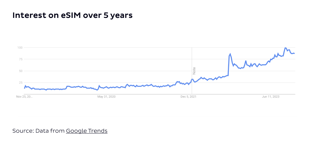 Interest on eSIM over 5 years