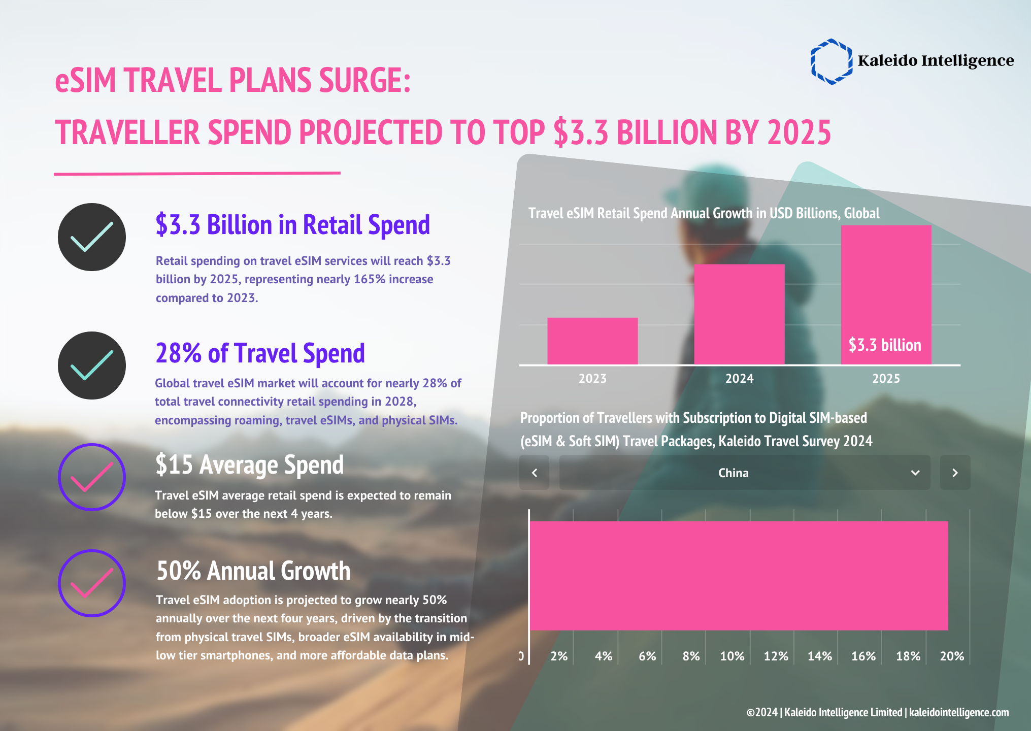 eSIM Travel Plans Surge: Traveller spend projected to top $3.3 billion by 2025.
