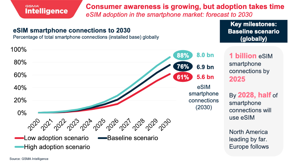 eSIM smartphone connections to 2030 - Percentage of total smartphone connections (installed base) globally