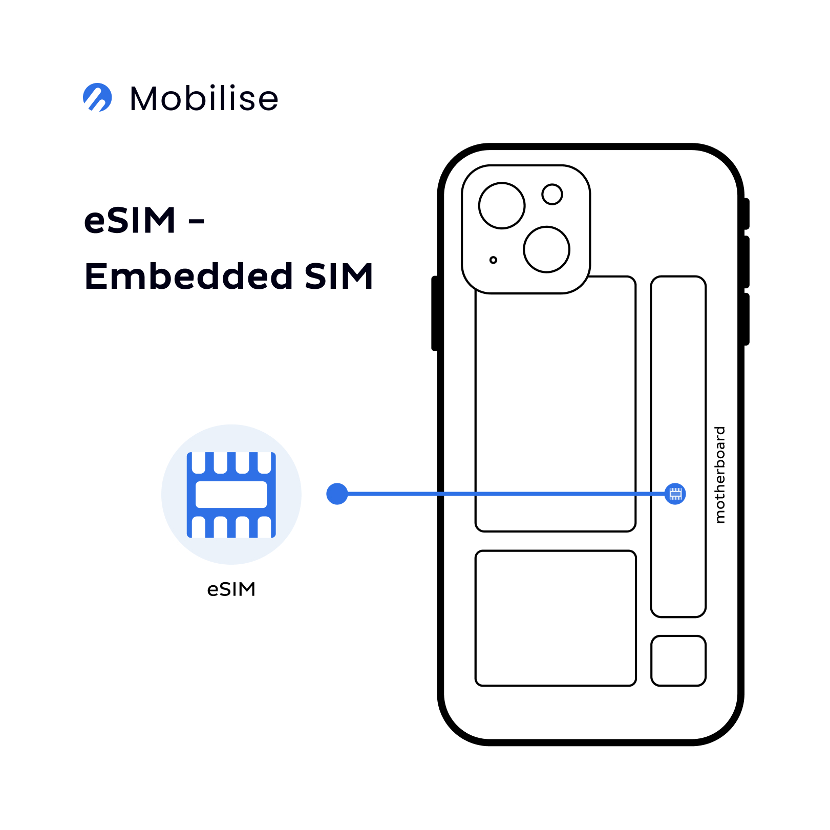 eSIM - Embedded SIM in a smartphone diagram