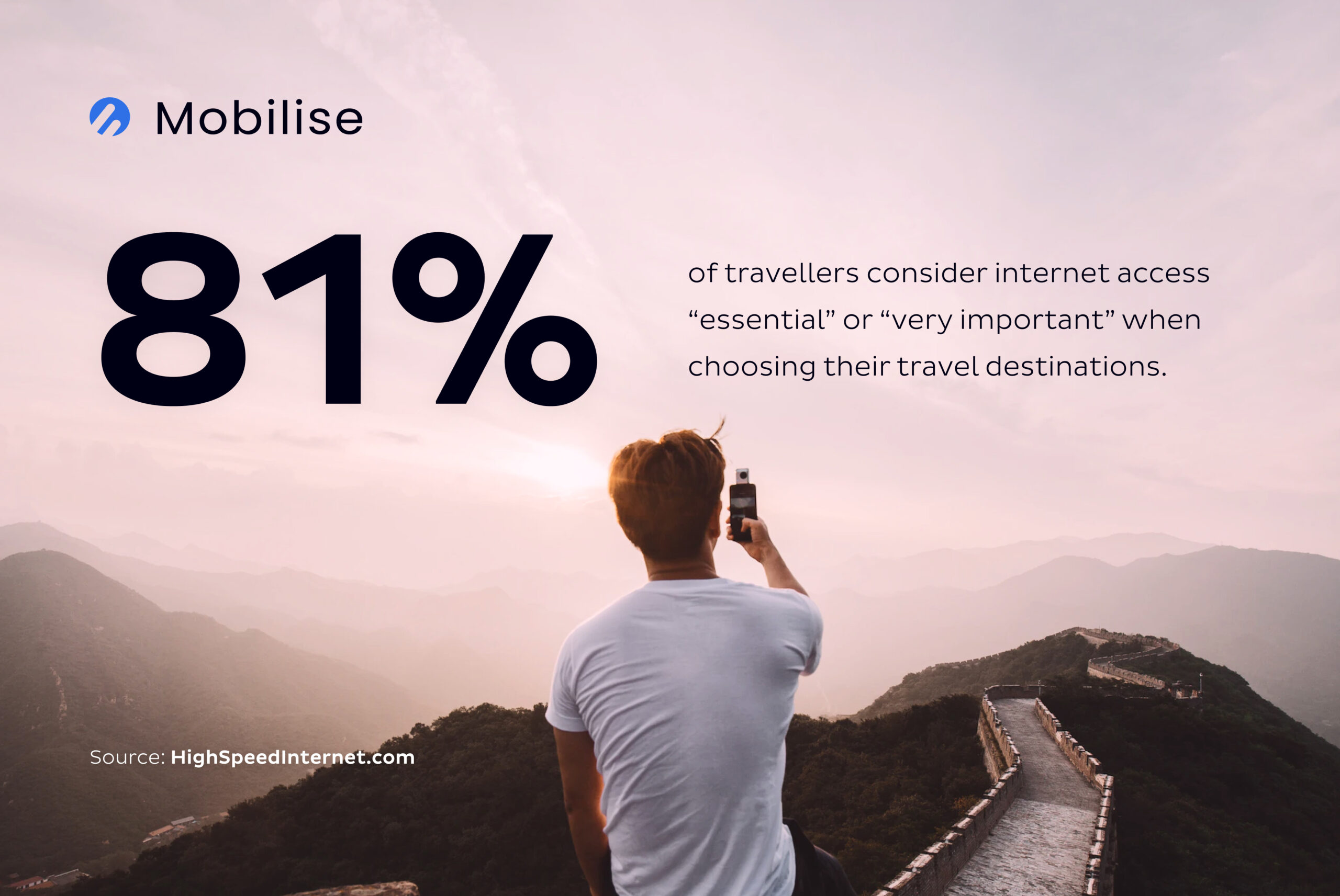 81% of travellers consider internet access to be "essential" or "very important" when choosing their travel destination.
