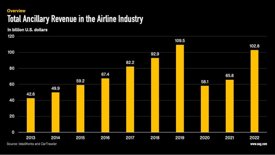 Total Ancillary Revenue in the Airline Industry in billion US dollars.