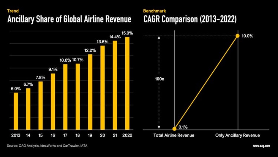 Total ancillary share of global airline revenue and CAGR comparison (2013-2022).