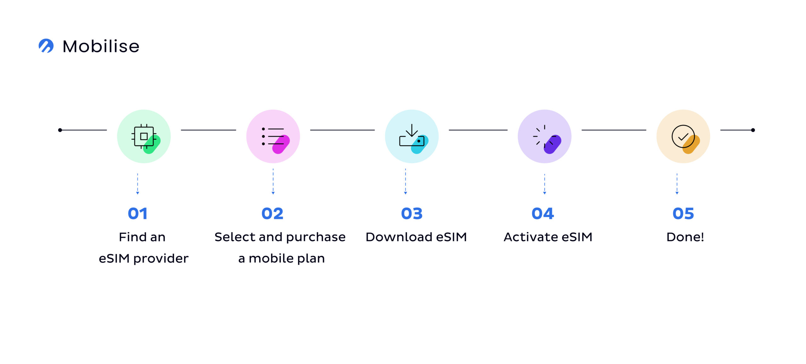 Purchasing an eSIM. 1. Find an eSIM provider. 2. Select and purchase a mobile plan. 3. Download eSIM. 4. Activate eSIM. 5. Done! Purchasing an eSIM. 1. Find an eSIM provider. 2. Select and purchase a mobile plan. 3. Download eSIM. 4. Activate eSIM. 5. Done!