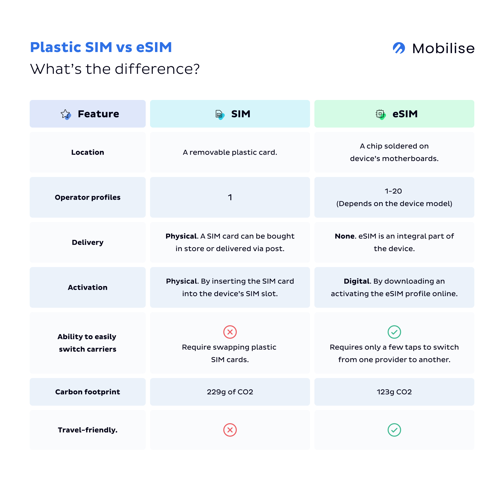 eSIM vs. physical SIM - what's the difference? eSIM vs. physical SIM - what's the difference?