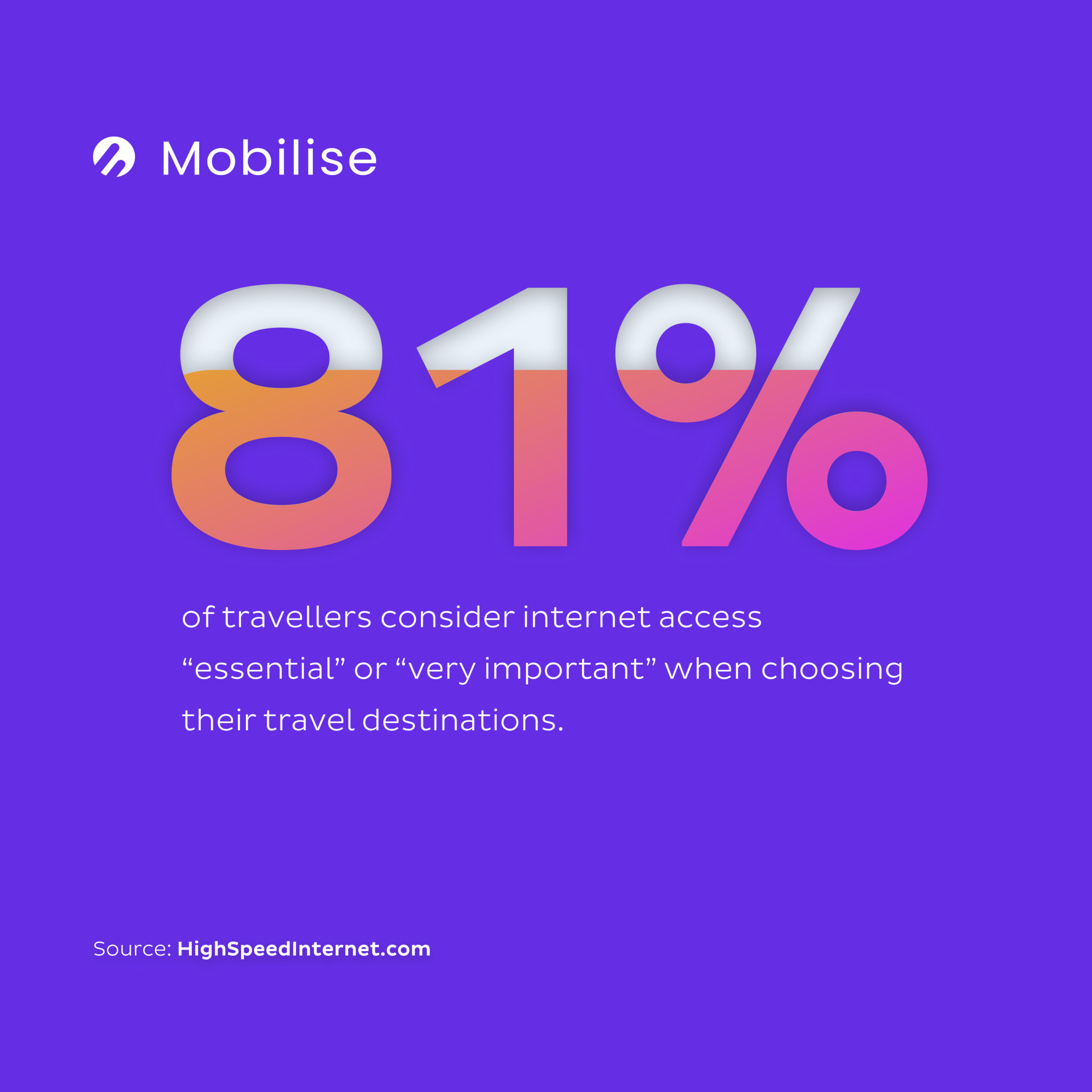 81% of travellers consider internet access "essential" or "very important" when choosing their travel destinations.