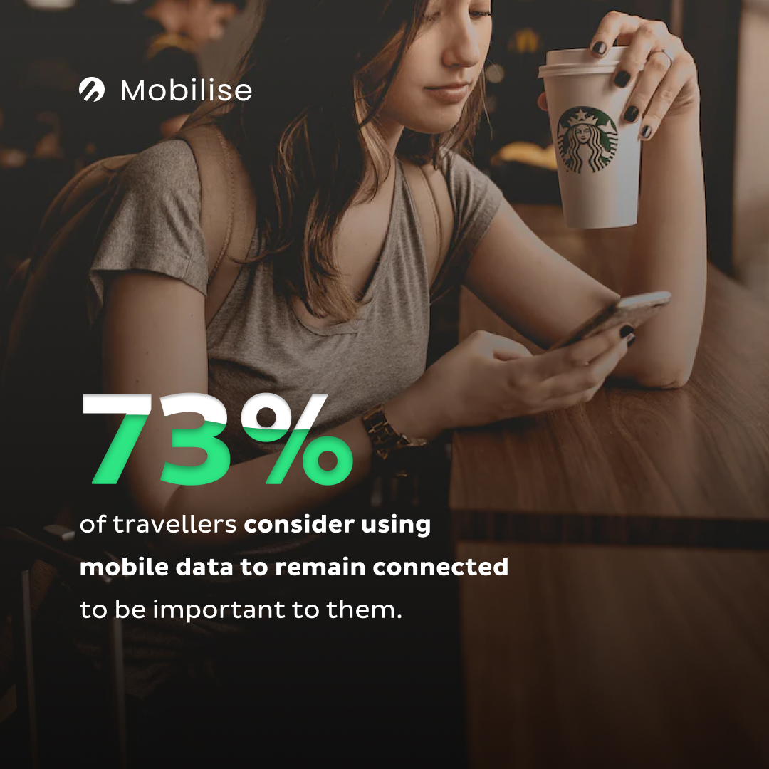 73% of travellers consider using mobile data to remain connected to be important to them.