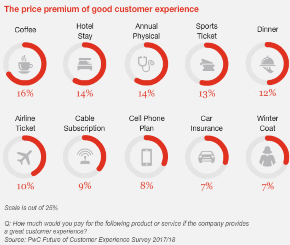 The price premium of good customer experience. Coffee 16%, Hotel Stay 14%, Annual Physical 14%, Sports Ticket 13%, Dinner 12%, Airline ticket 10%, Cable Subscription 9%, Cell Phone Plan 8%, Car Insurance 7%, Winter Coat 7%.