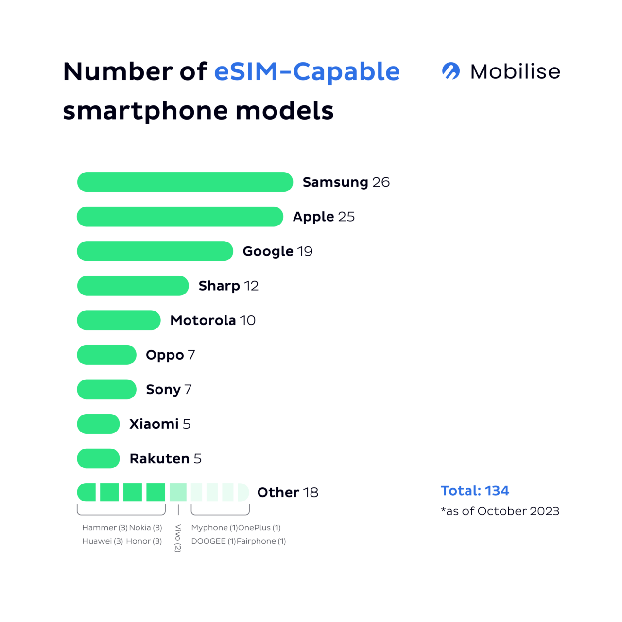 When did eSIM come out? Who invented eSIM? eSIM history
