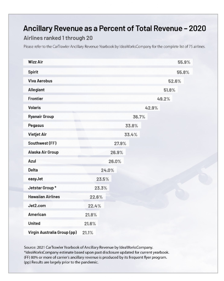 Ancillary Revenue as a Percent of Total Revenue - 2020 Ancillary Revenue as a Percent of Total Revenue - 2020