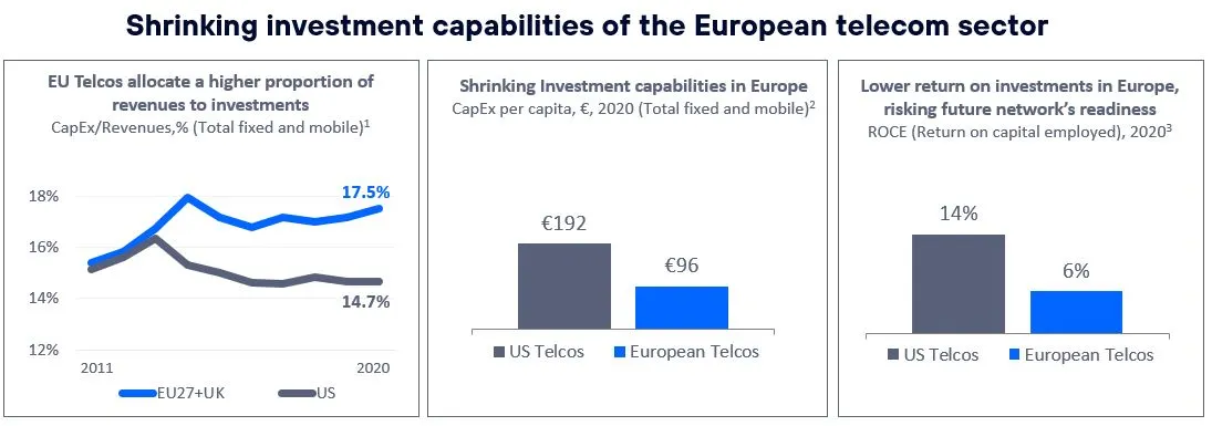 Shrinking investment capabilities of the European telecom sector Shrinking investment capabilities of the European telecom sector