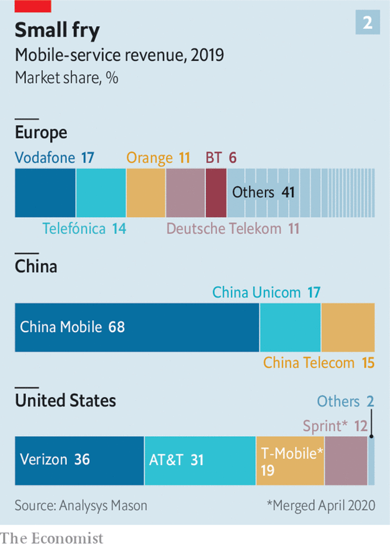 Small fry: Mobile Service revenue, 2019. Market share, %.