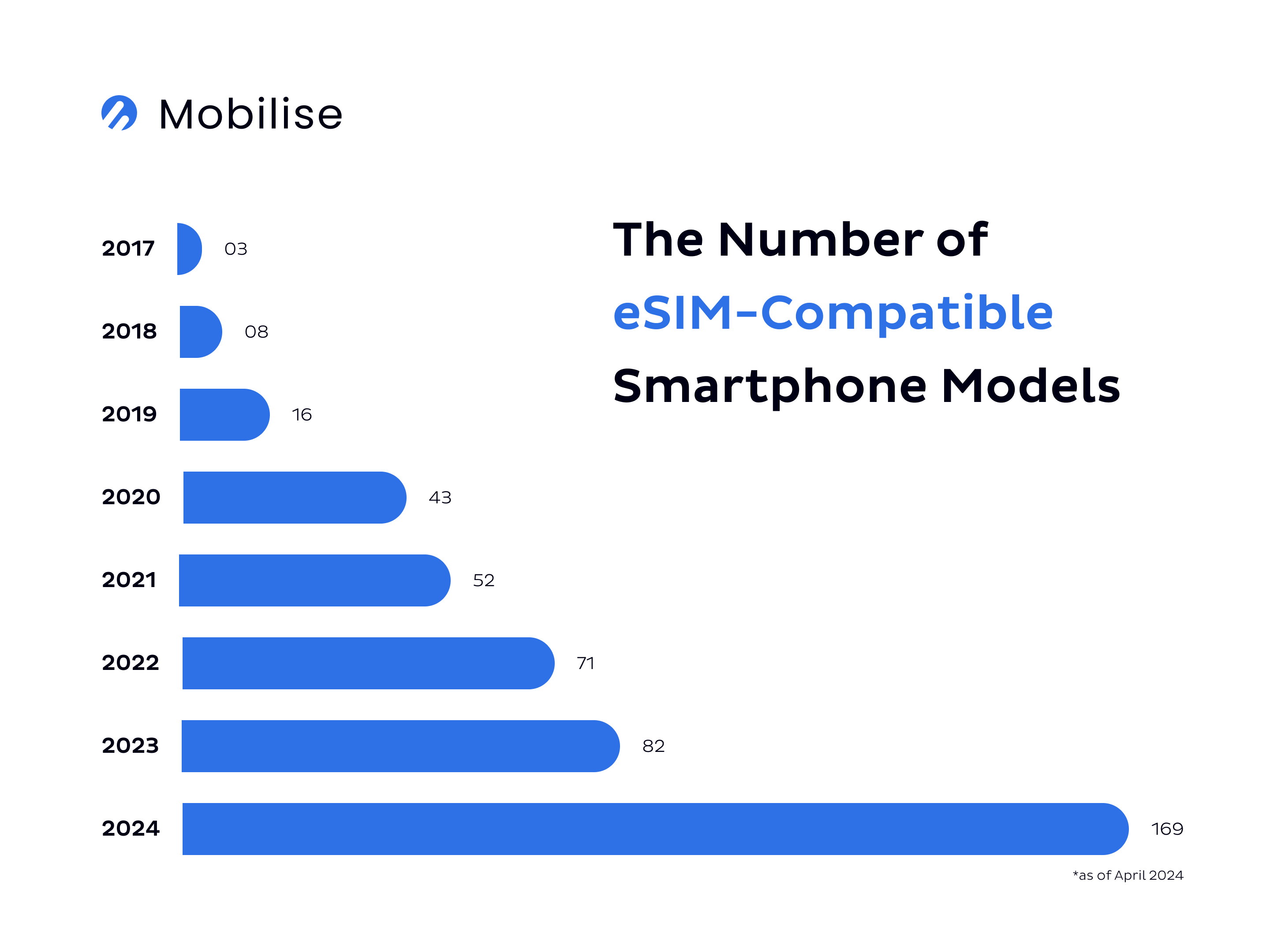 The Number of eSIM-Compatible Smartphone Models The Number of eSIM-Compatible Smartphone Models