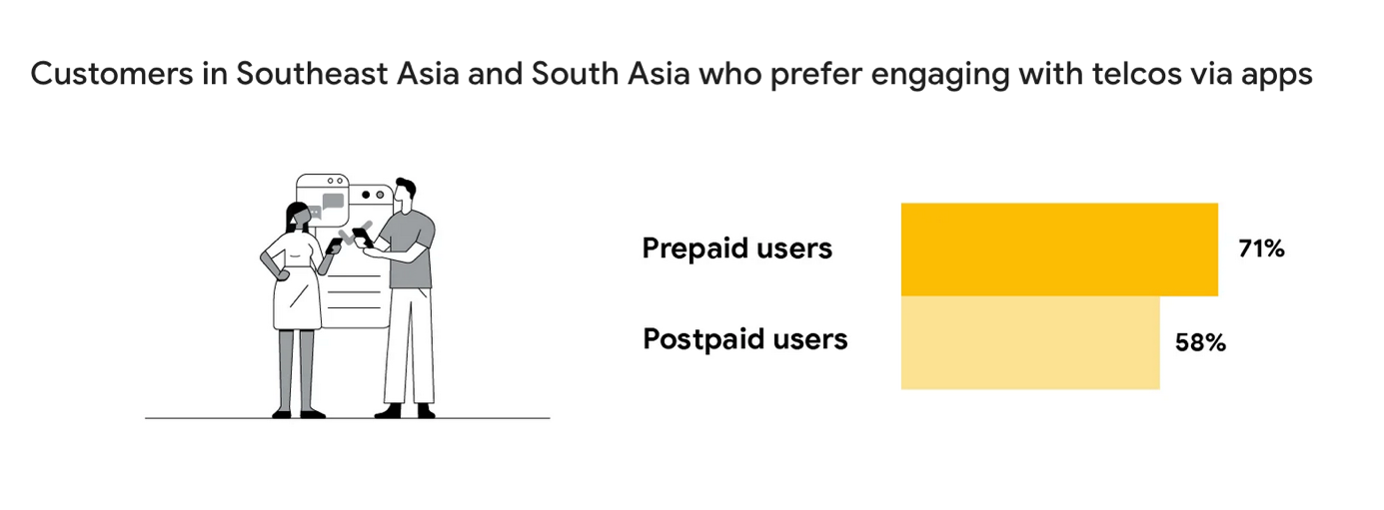 Customers in Southeast Asia and South Asia who prefer engaging with telcos via apps: Prepaid users - 71%, Postpaid users - 58% Customers in Southeast Asia and South Asia who prefer engaging with telcos via apps: Prepaid users - 71%, Postpaid users - 58%