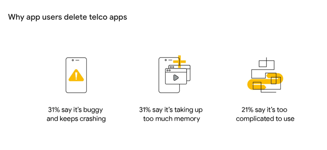 Why app users delete telco apps: 31% say it's buggy and keeps crashing. 31% say it's taking up too much memory. 21% say it's too complicated to use. Why app users delete telco apps: 31% say it's buggy and keeps crashing. 31% say it's taking up too much memory. 21% say it's too complicated to use.