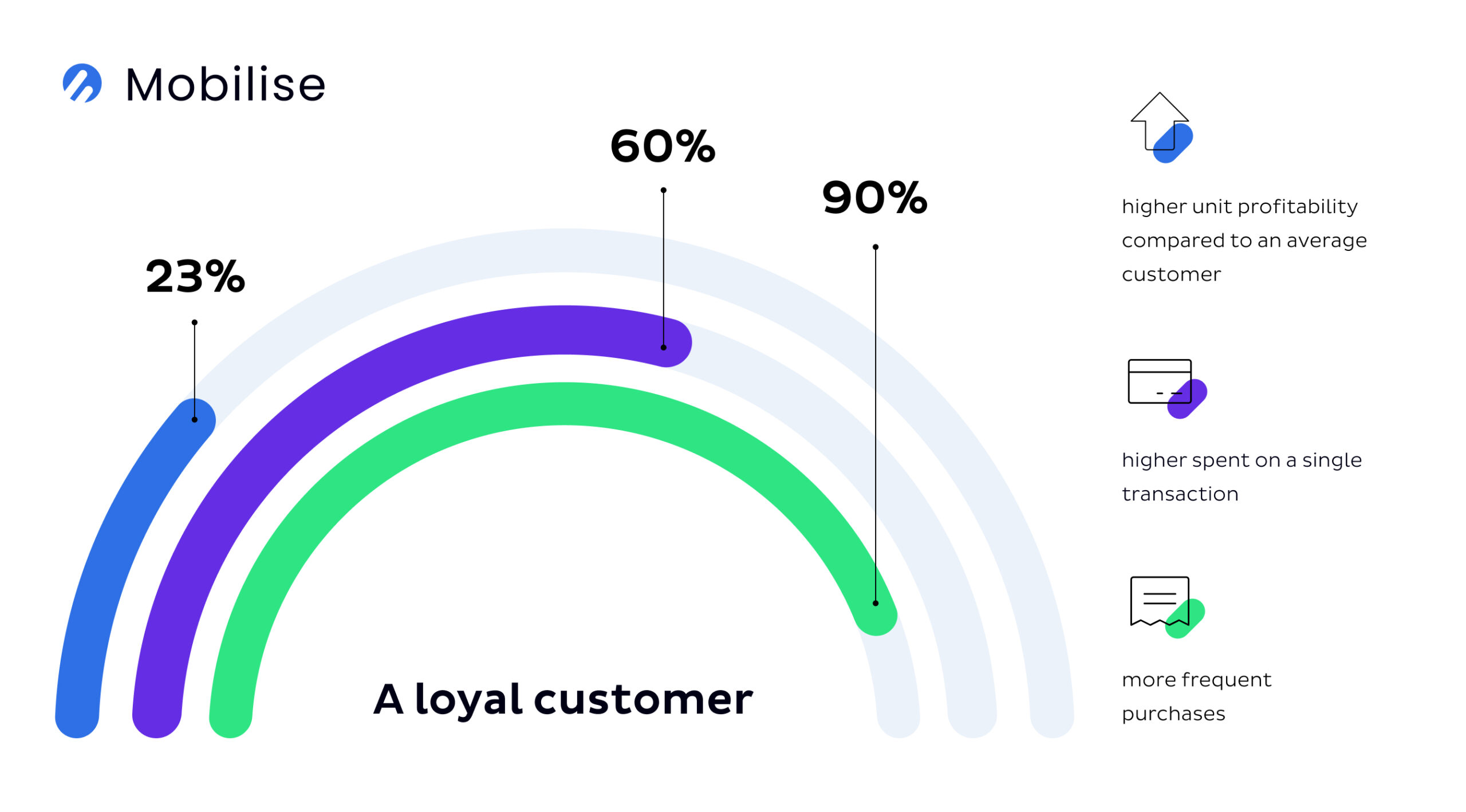 Loyal customers spend higher on a single transaction, purchase more frequently and also has a higher unit profitability compared to an average customer. Loyal customers spend higher on a single transaction, purchase more frequently and also has a higher unit profitability compared to an average customer.