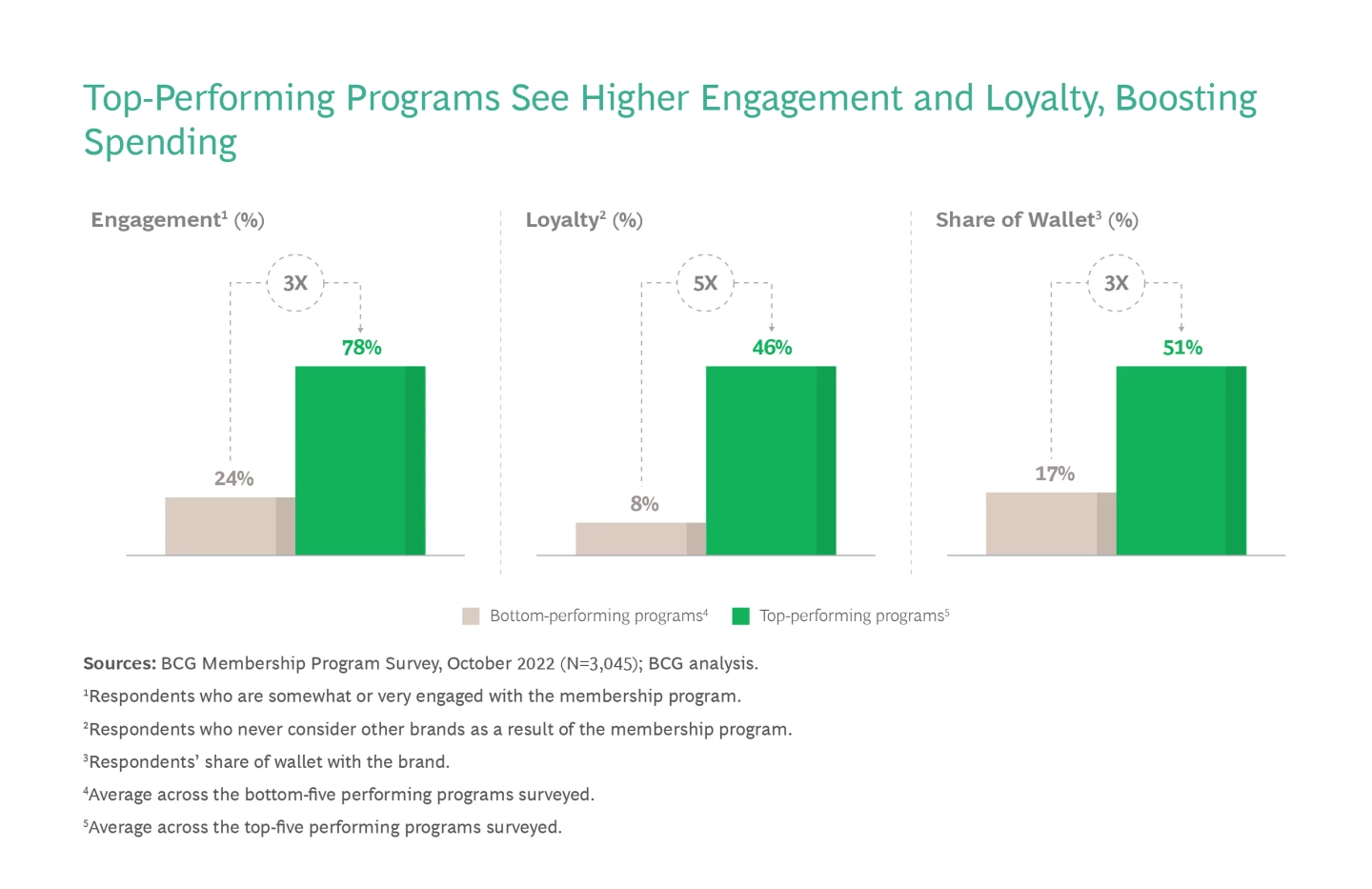 Top performing programs see higher engagement and loyalty, boosting spending Top performing programs see higher engagement and loyalty, boosting spending