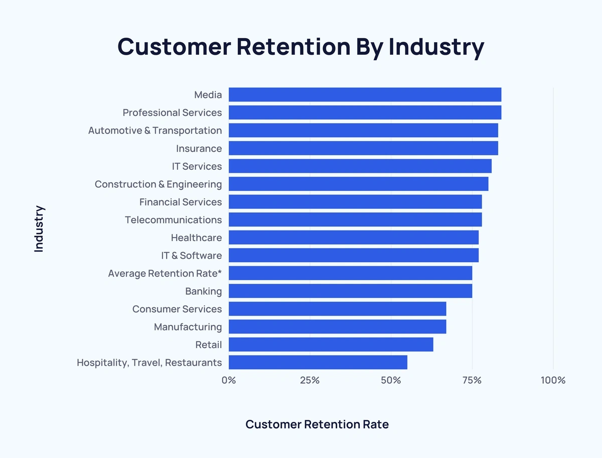 Customer Retention by Industry statistics Customer Retention by Industry statistics