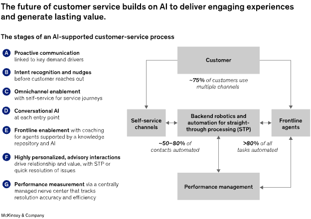 Next frontier AI enabled customer service