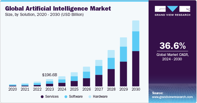 Global artificial intelligence market size