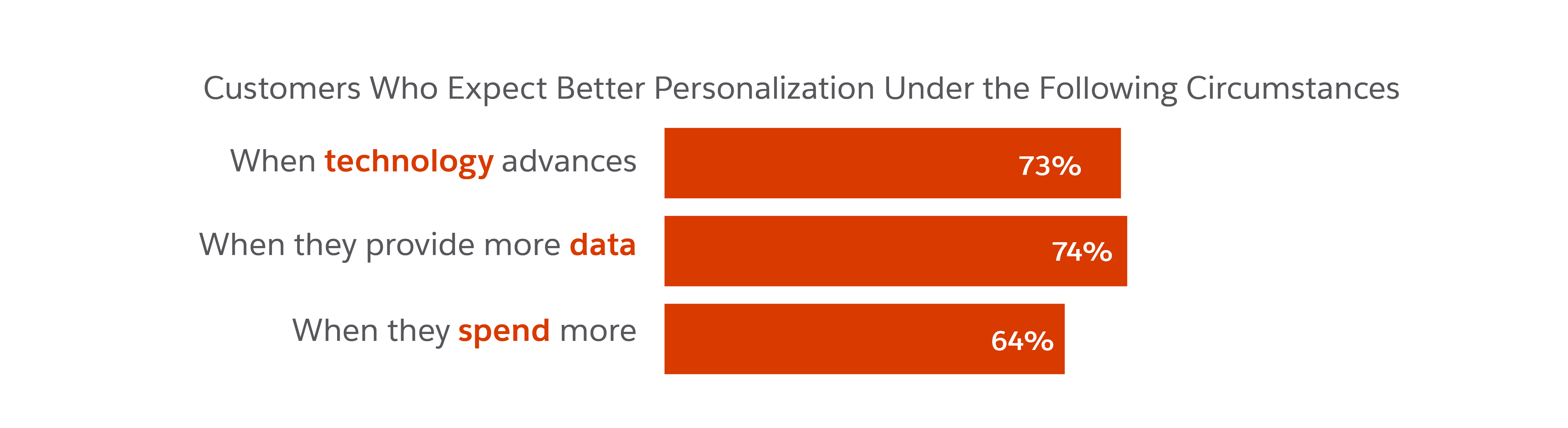 Customers who expect better personalisation under the following circumstances