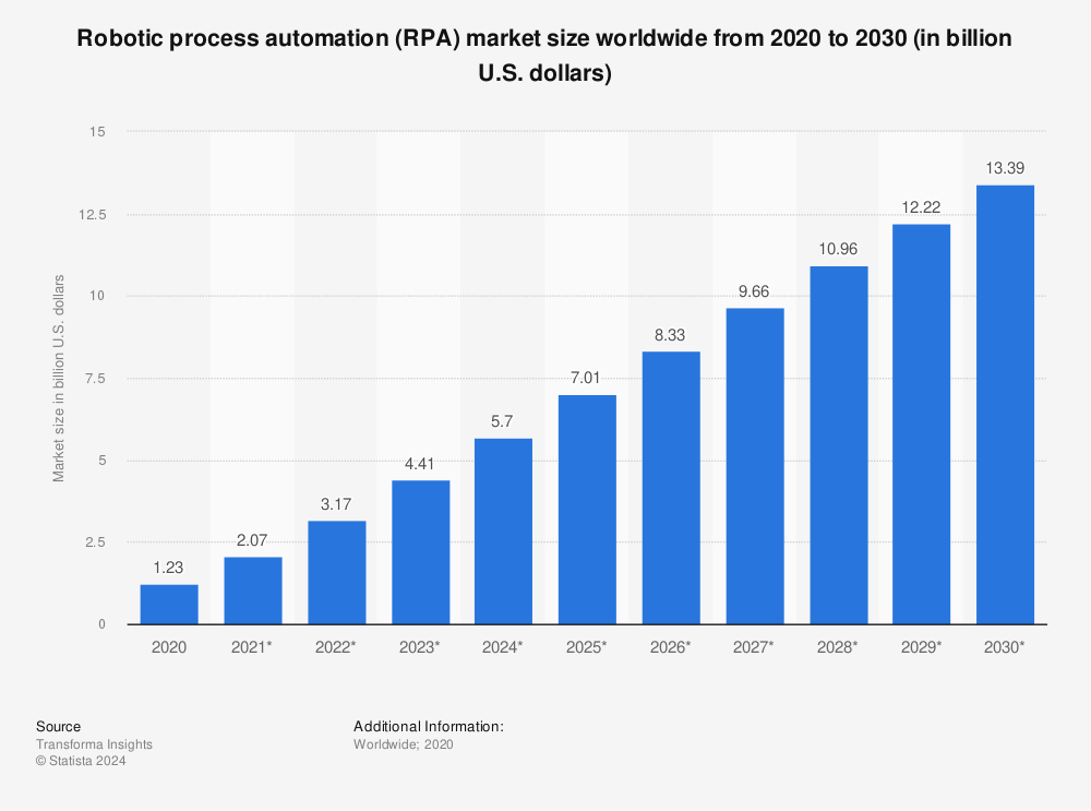 Robotic processes automation (RPA) market size worldwide from 2020 to 2030 (in billion U.S. dollars)