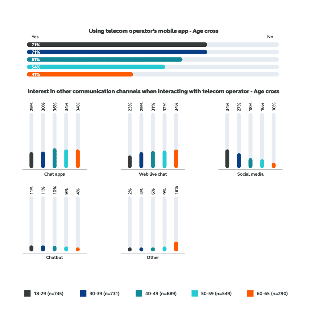 Customer loyalty in telecom - graphics showing Using telecom operator's mobile app - Age cross and Interest in other communication channels when interacting with telecom operator - Age cross