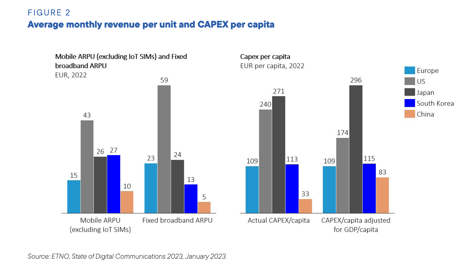 Average monthly revenue per unit and CAPEX per capita chart Average monthly revenue per unit and CAPEX per capita chart