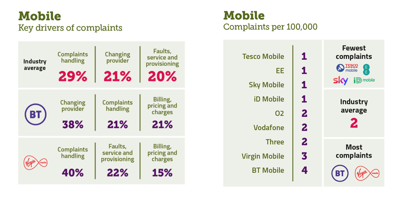 Customer loyalty in telecom complaints