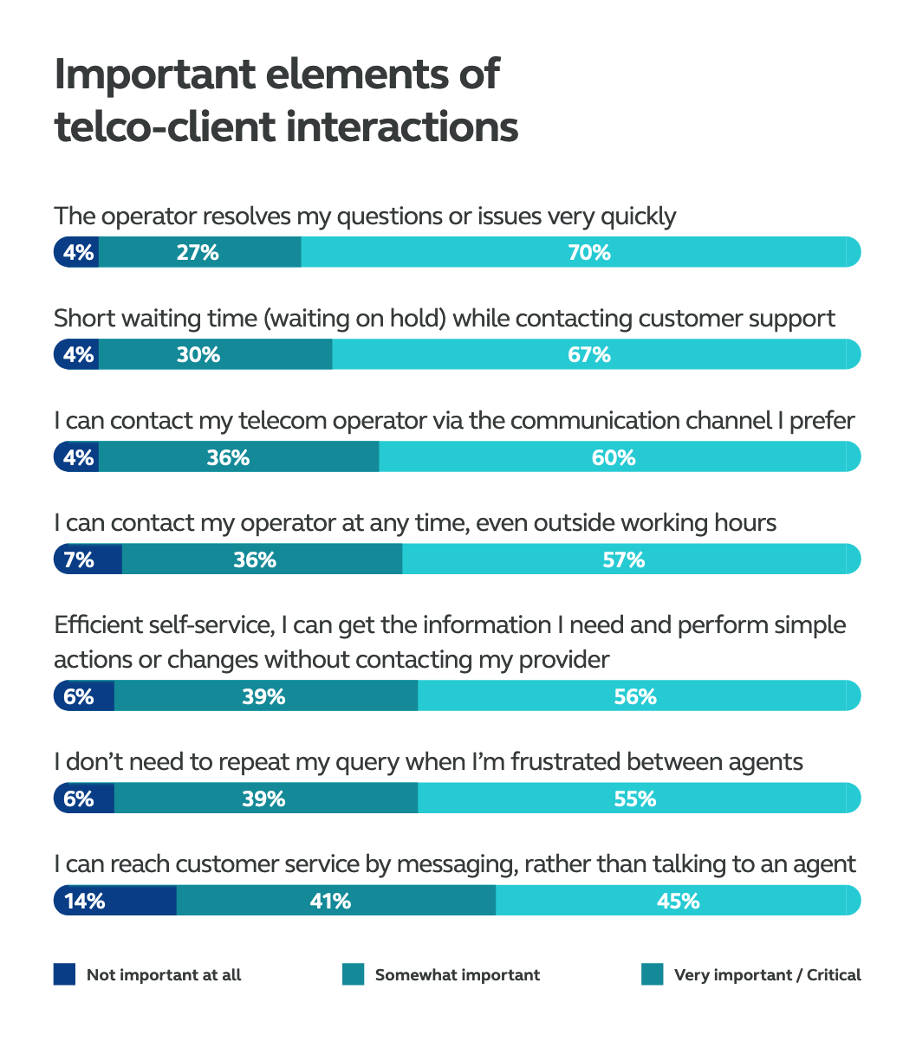 Important elements of telco-client interactions
