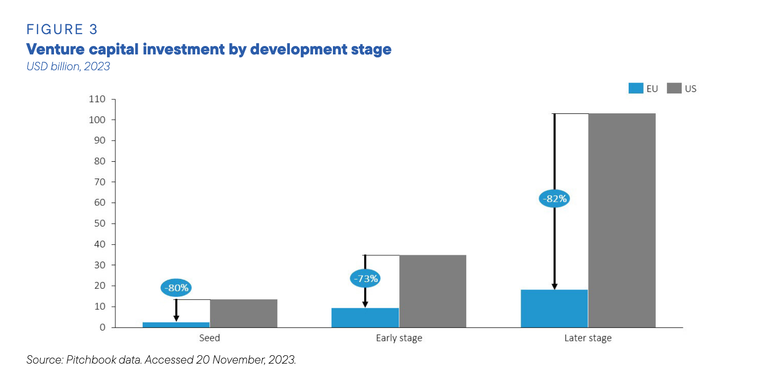 Venture capital investment by development stage chart Venture capital investment by development stage chart