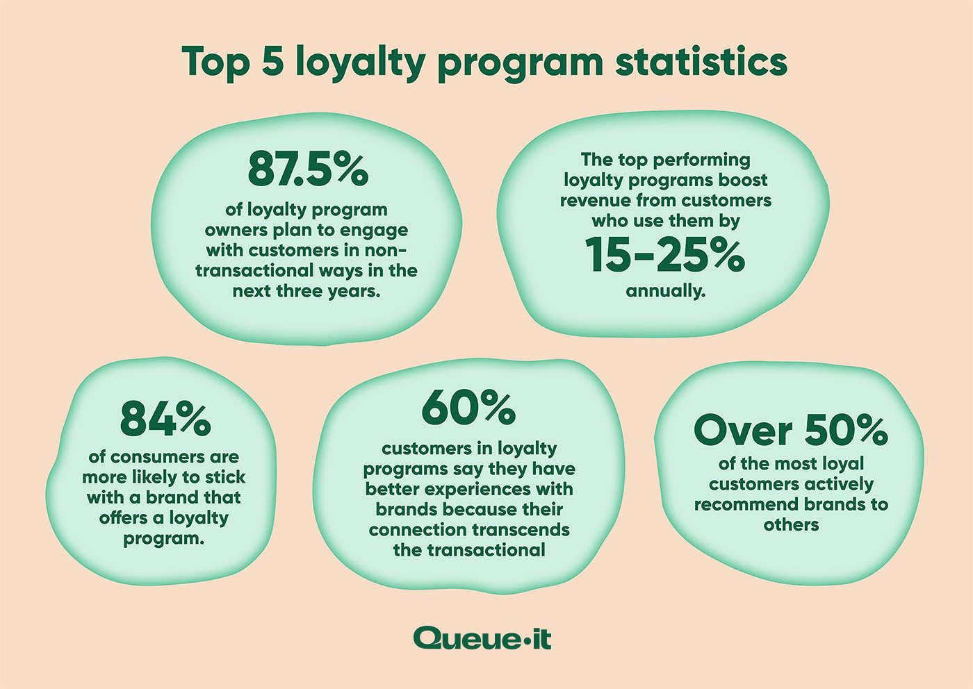 Loyalty programs succeed when they are: 53% - Easy to use 37% - Easy to understand 39% - Offer great discounts