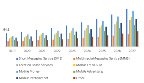 Mobile Value-added Services Market, by Solution