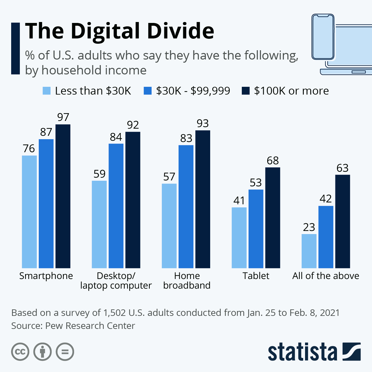 The Digital Divide