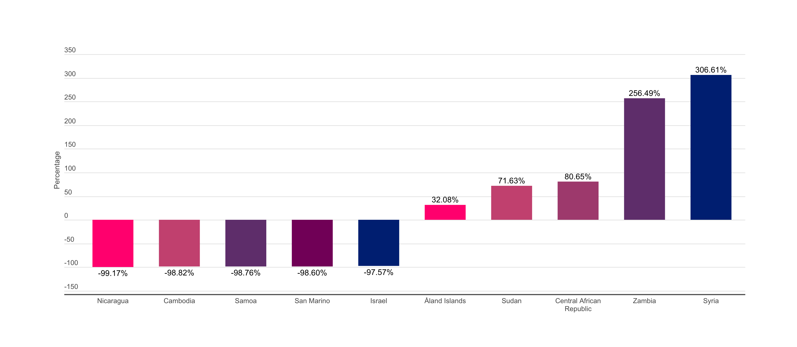 Most Expensive vs Cheapest Countries Cost of Mobile Data