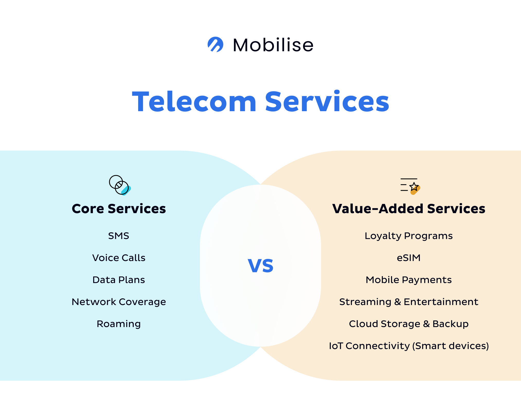 Telecom Services: Core Services vs Telecom VAS Telecom Services: Core Services vs Telecom VAS