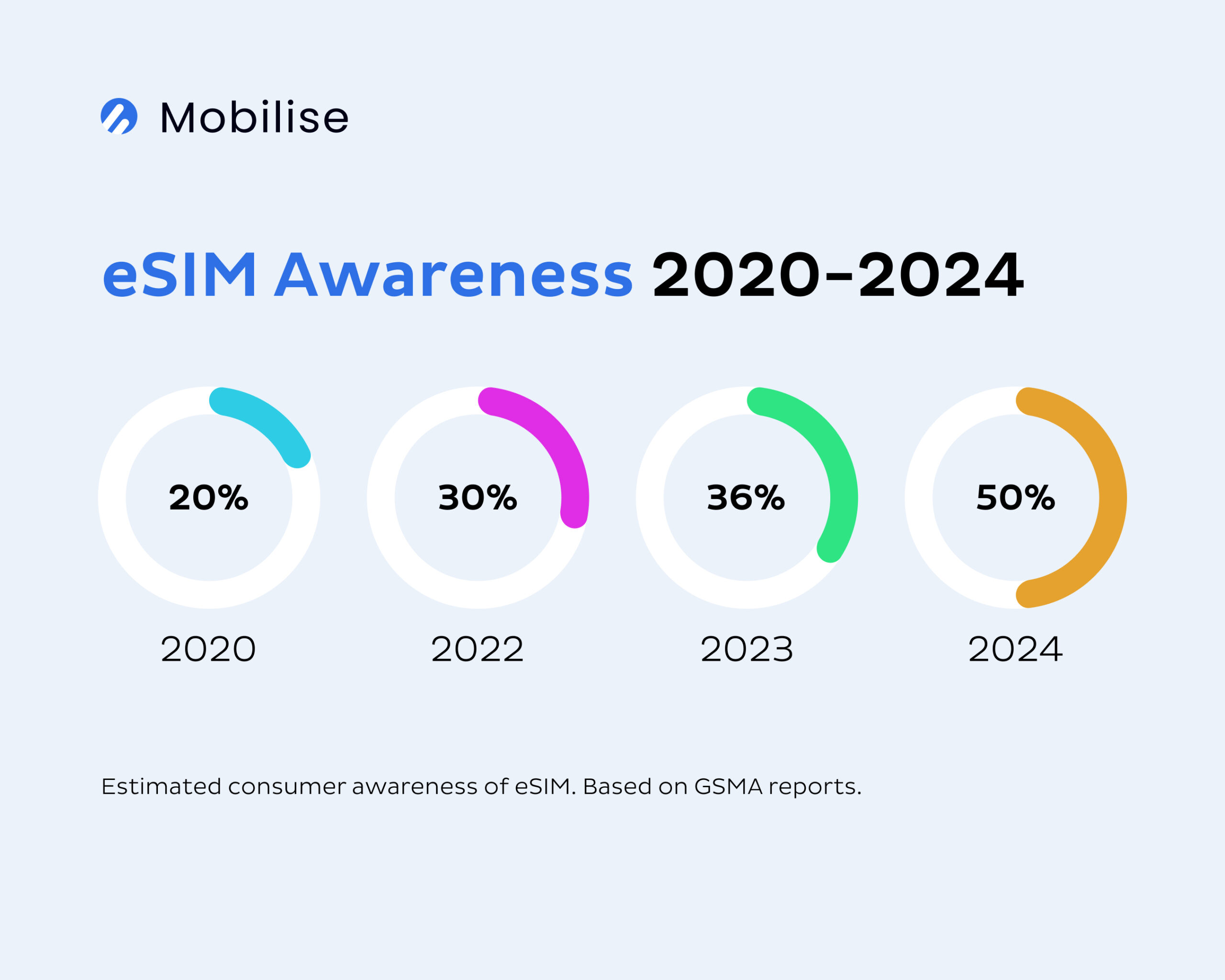 eSIM Awareness 2020-2024 eSIM Awareness 2020-2024