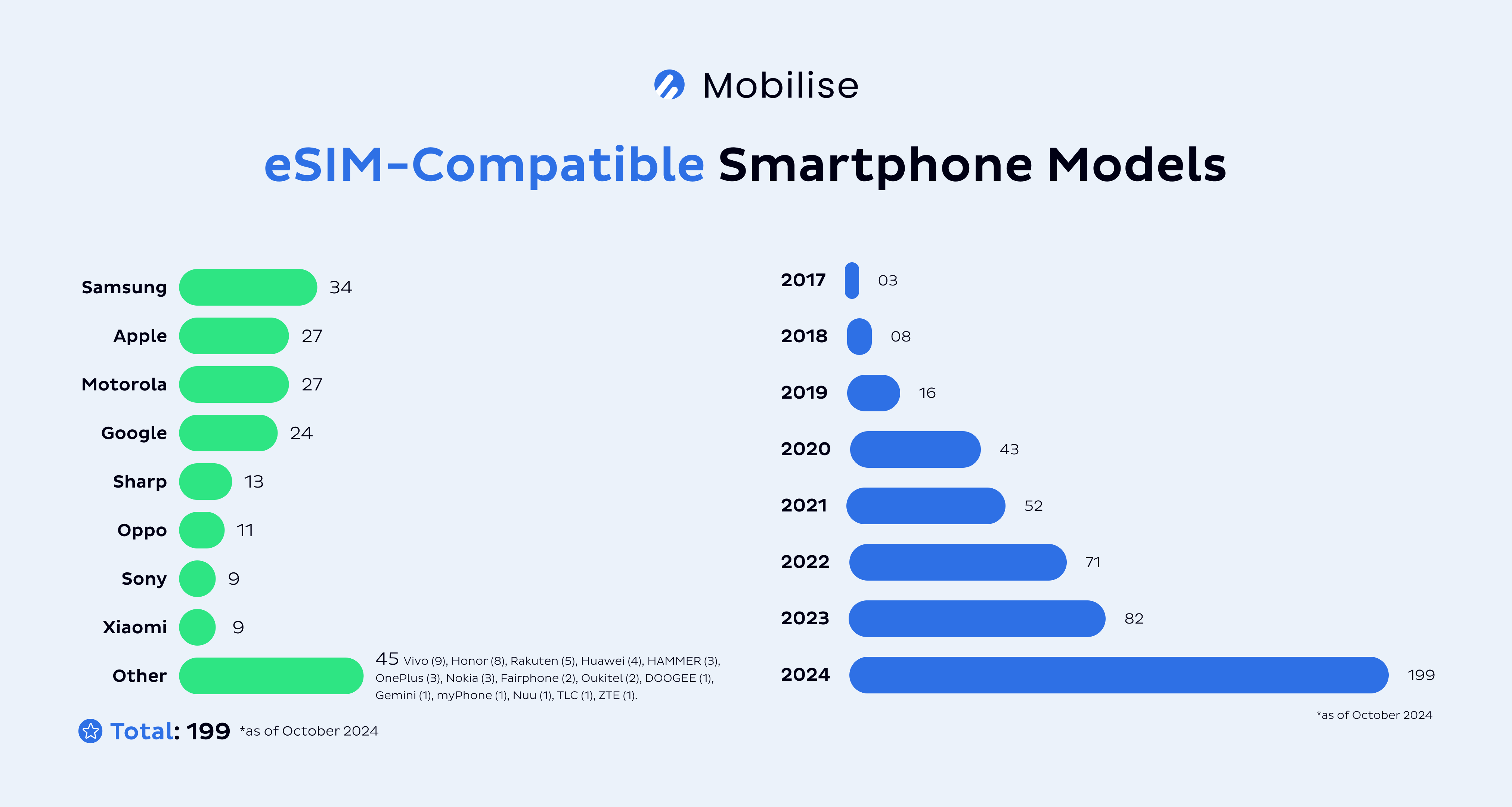 eSIM-Compatible Smartphone Models 2024 eSIM-Compatible Smartphone Models 2024