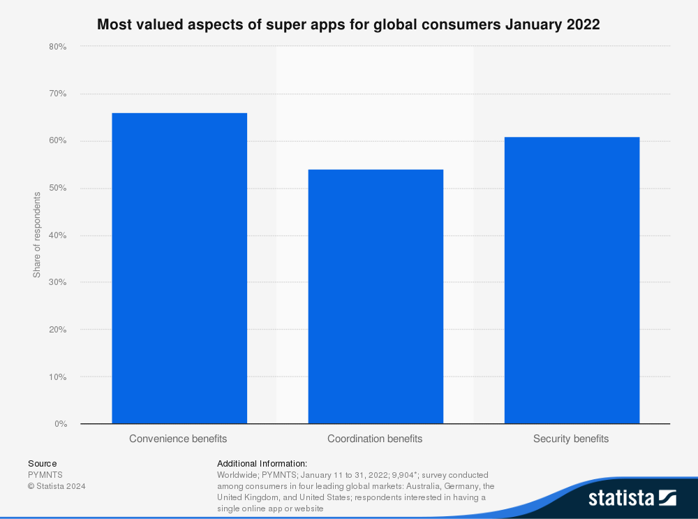 Most valued aspects of superapps for global consumers January 2022 Most valued aspects of superapps for global consumers January 2022