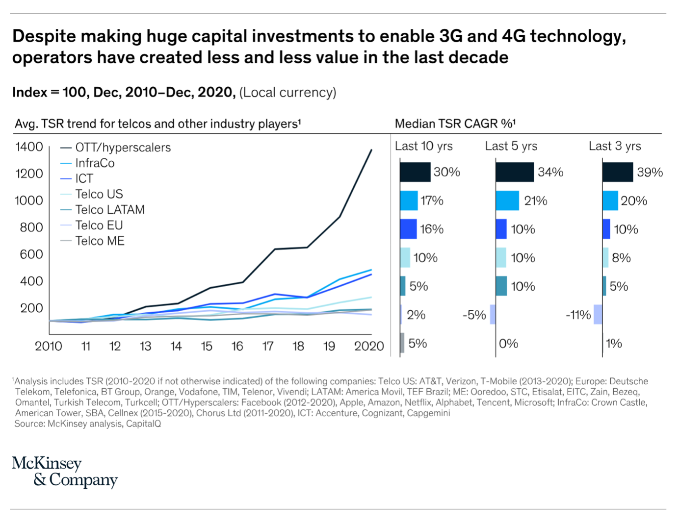 Companies have created less value in the last decade
