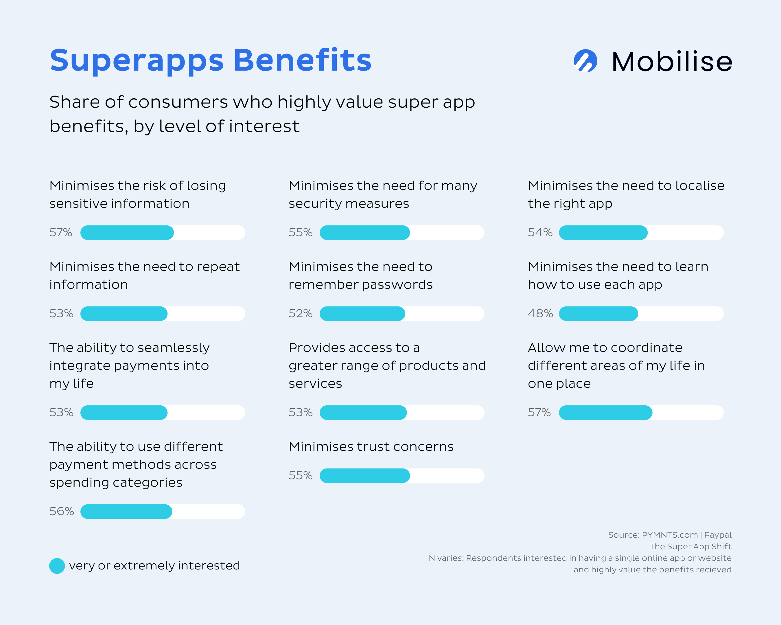 Superapps benefits are the future of telecom VAS