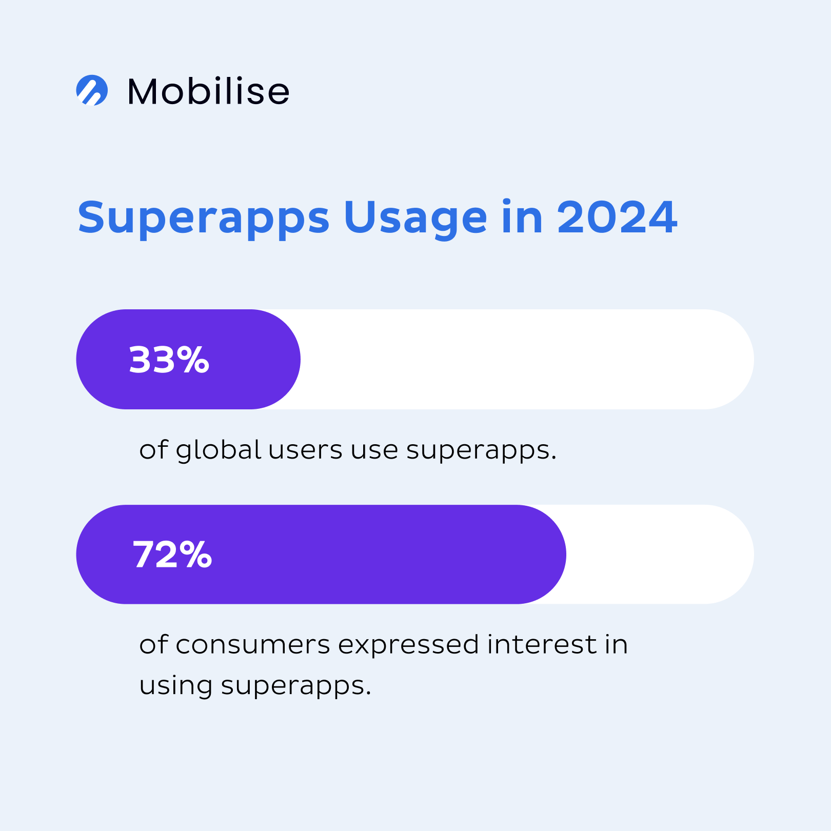 The future of telecom VAS, Superapps Usage