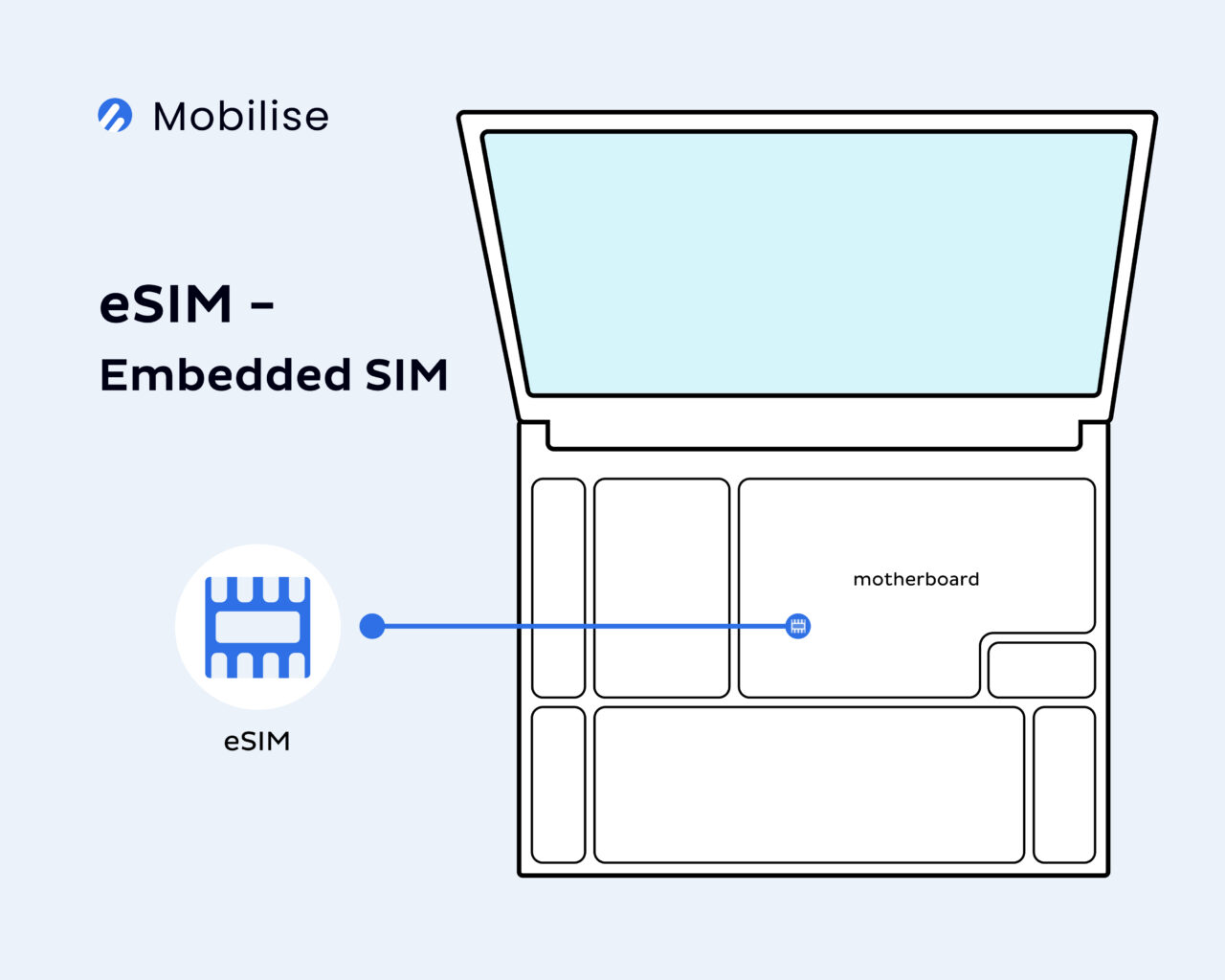 eSIM Laptop – 3 Use Cases + List of Compatible Laptops
