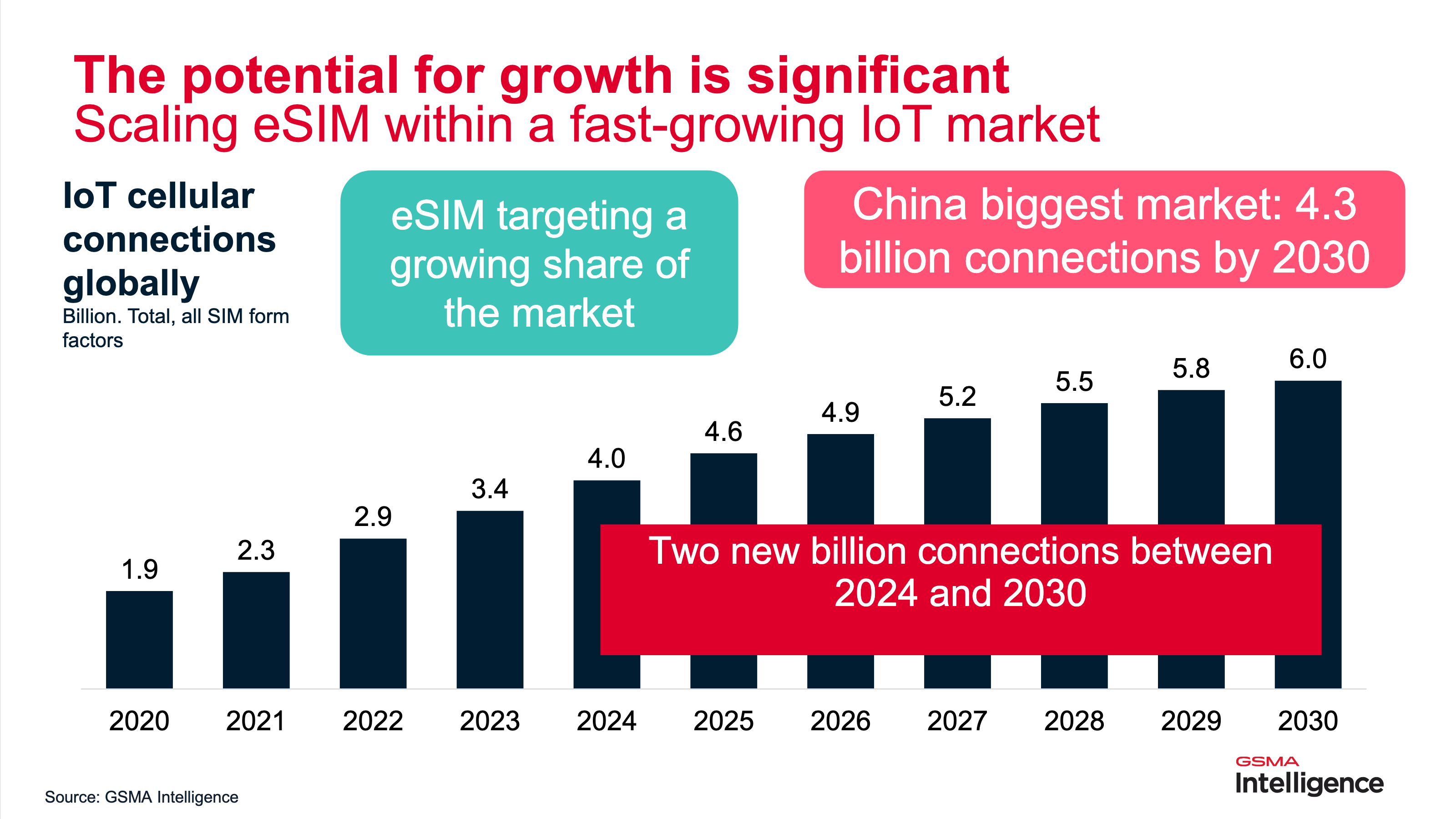The potential for IoT market growth and how the MVNE market is changing?