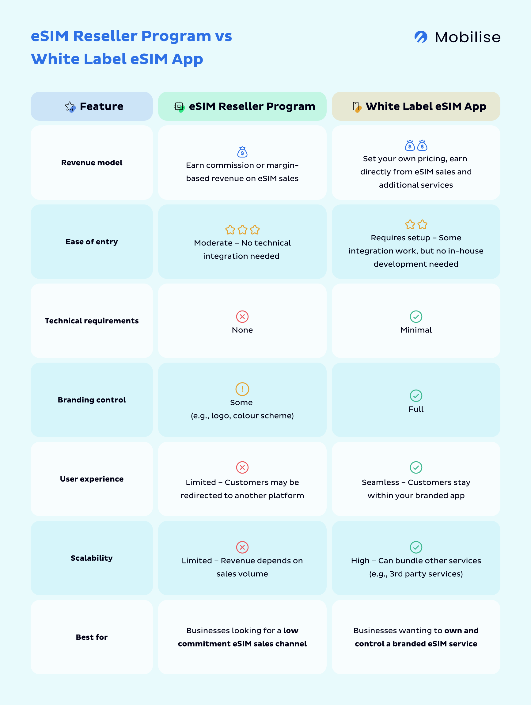 eSIM Reseller Program vs White Label eSIM App eSIM Reseller Program vs White Label eSIM App comparison