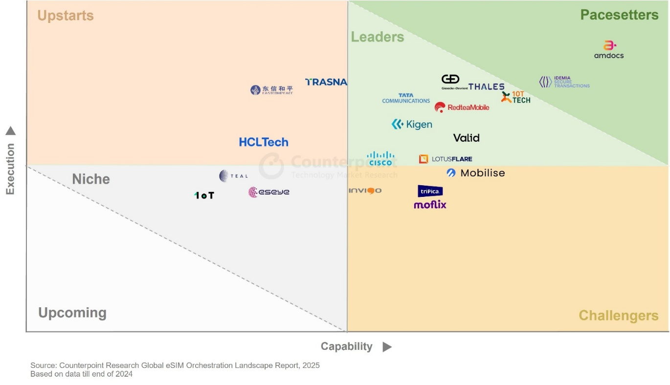 Counterpoint Research Global eSIM Orchestration Landscape Report, 2025