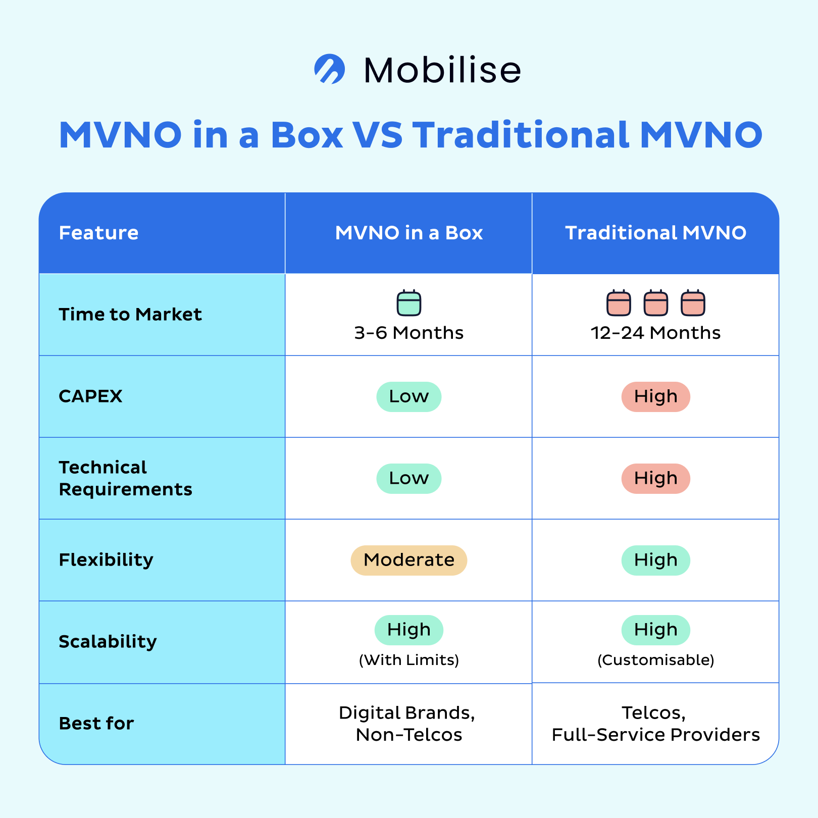 MVNO in a Box VS Traditional MVNO comparison table MVNO in a Box VS Traditional MVNO comparison table