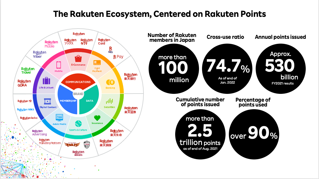 Rakuten Ecosystem