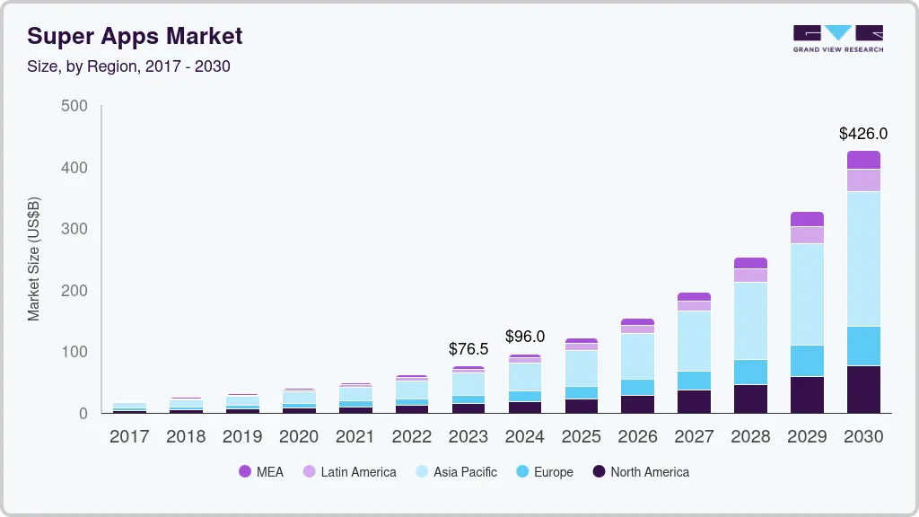 Superapps Market Value - Grandview Research